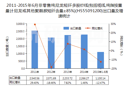 2011-2015年6月非零售純尼龍短纖多股紗線(包括纜線,純指按重量計(jì)尼龍或其他聚酰胺短纖含量≥85%)(HS55091200)出口量及增速統(tǒng)計(jì)